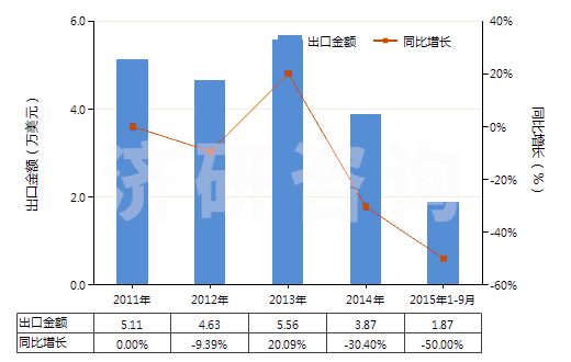 2011-2015年9月中國對(duì)異丙基苯胺(HS29214910)出口總額及增速統(tǒng)計(jì)